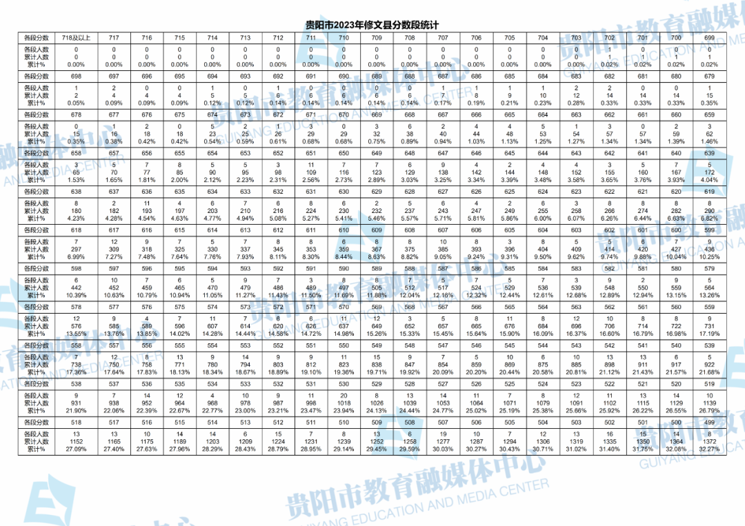 2023贵州贵阳修文县中考一分一段表 最新中考成绩排名1.png