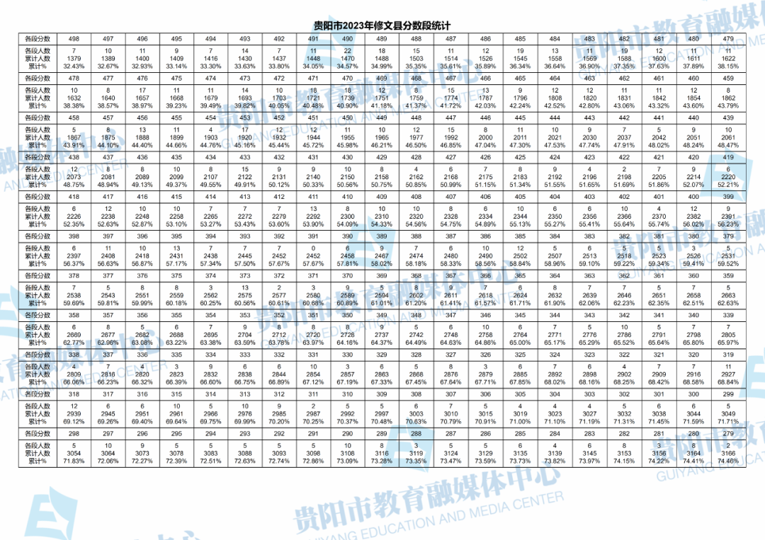 2023贵州贵阳修文县中考一分一段表 最新中考成绩排名2.png