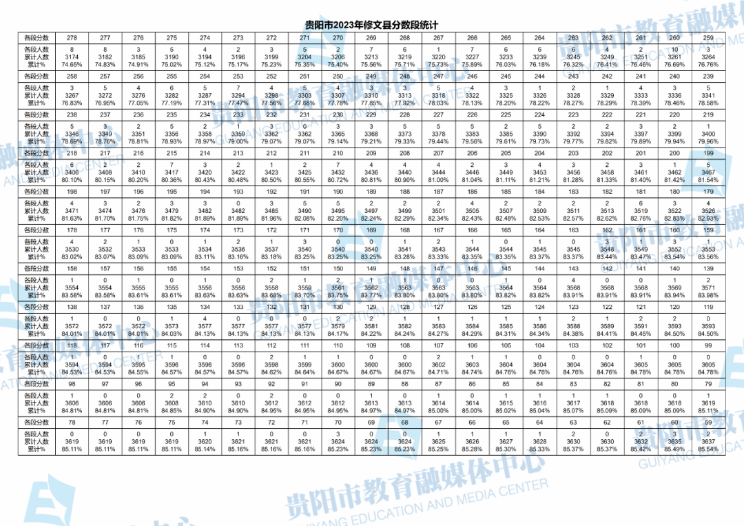 2023贵州贵阳修文县中考一分一段表 最新中考成绩排名3.png