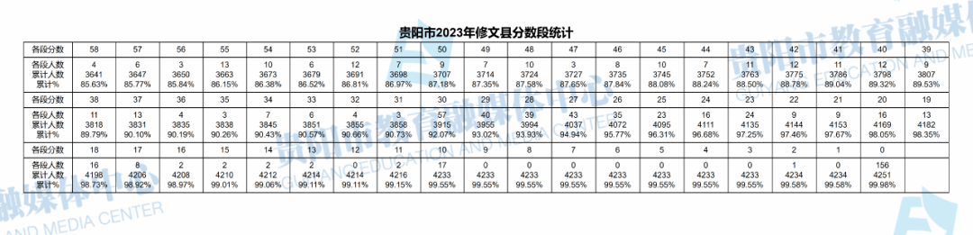 2023贵州贵阳修文县中考一分一段表 最新中考成绩排名4.png