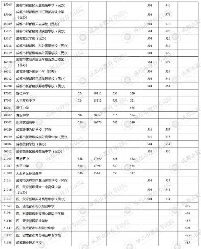 2023成都中考分数线公布 各高中录取分数线出炉