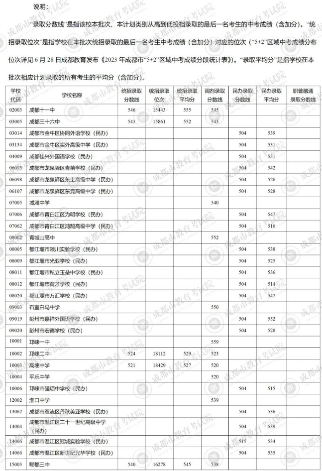 2023成都中考分数线公布 各高中录取分数线出炉