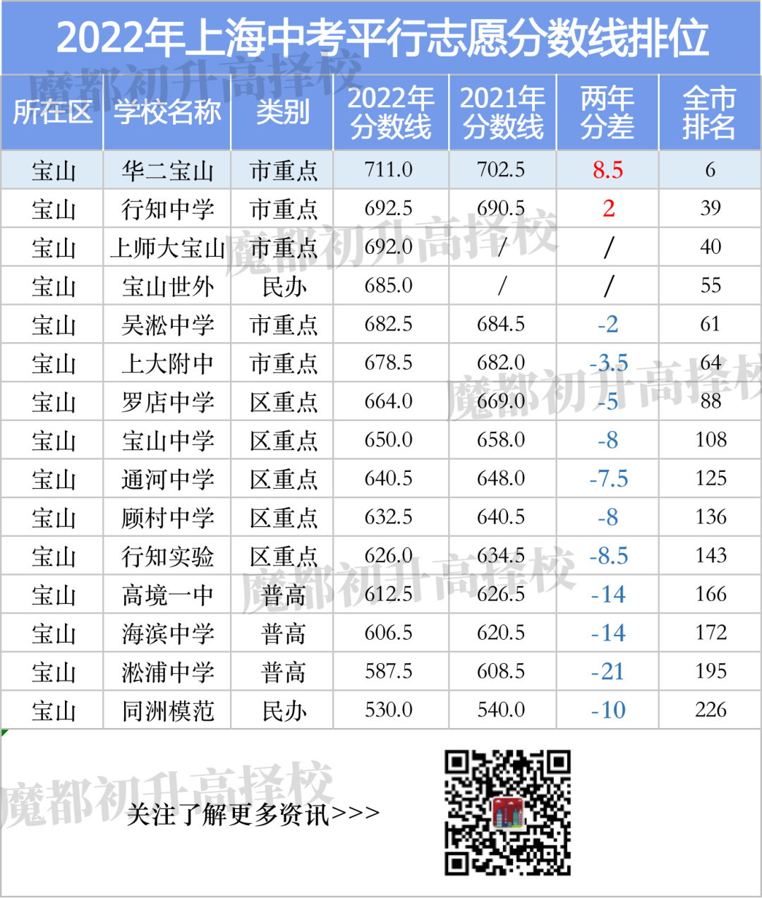 上海中考分数线