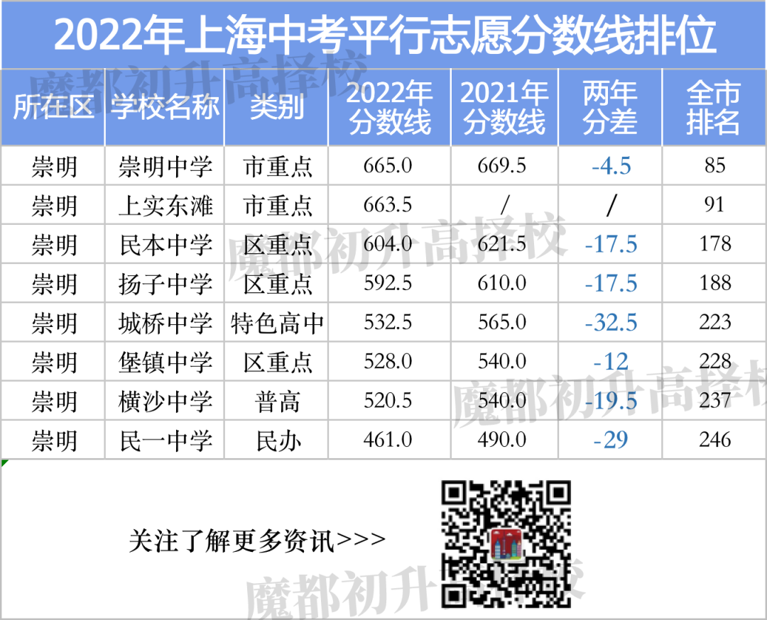 上海中考分数线