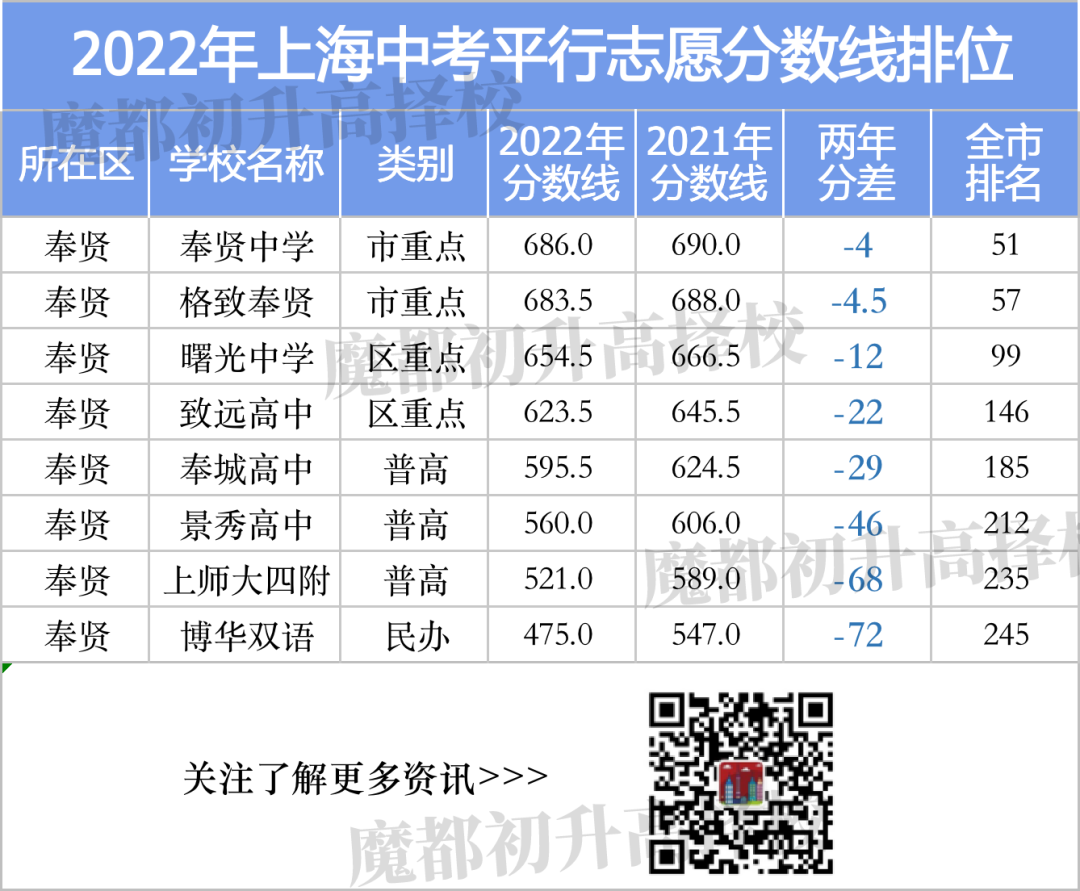 上海中考分数线