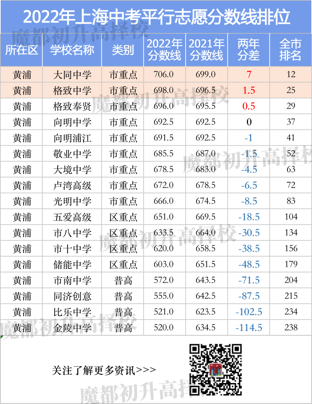 上海中考分数线
