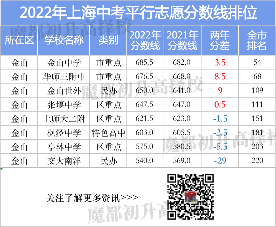 上海中考分数线