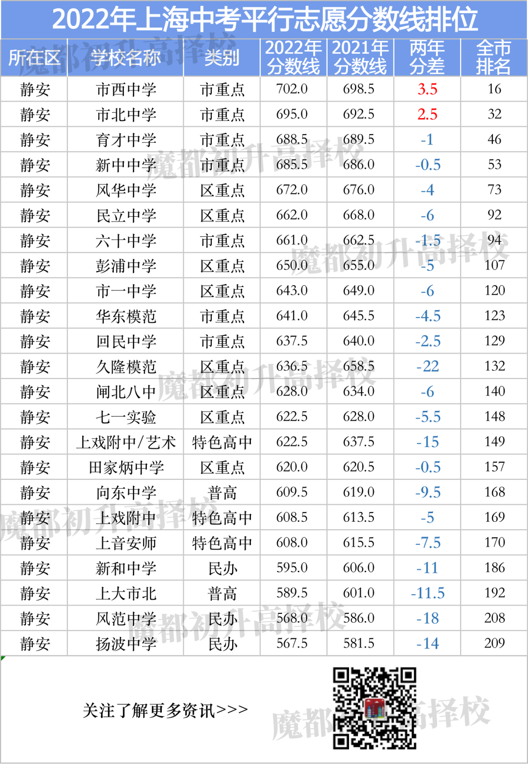 上海中考分数线