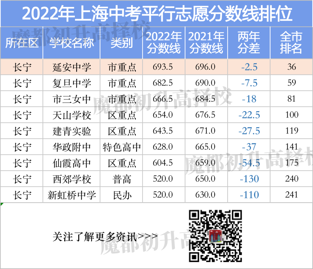 上海中考分数线