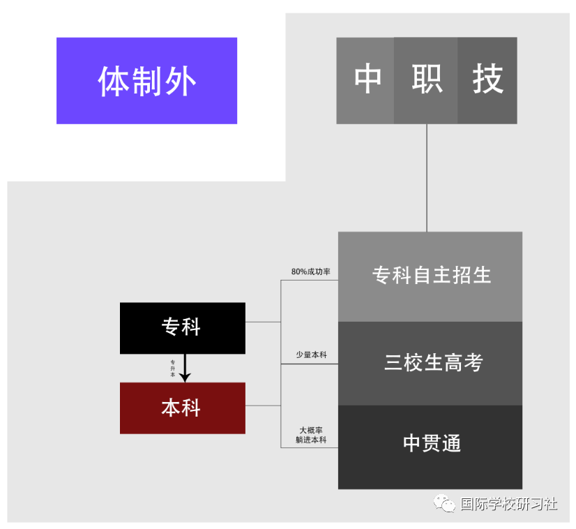 上海中考生出路