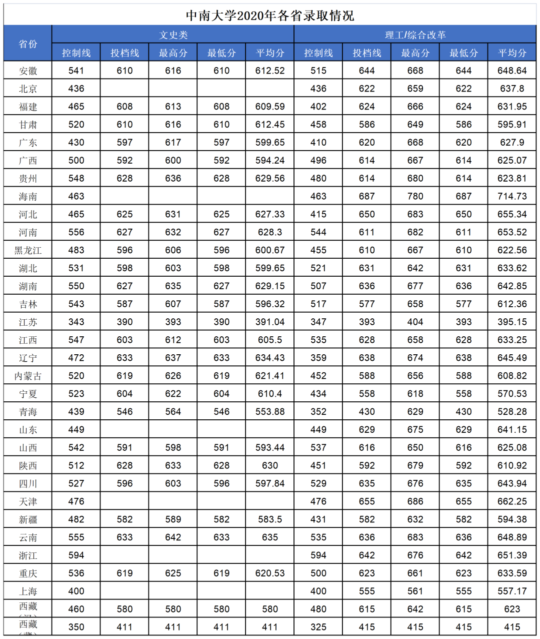 高考多少分上大学