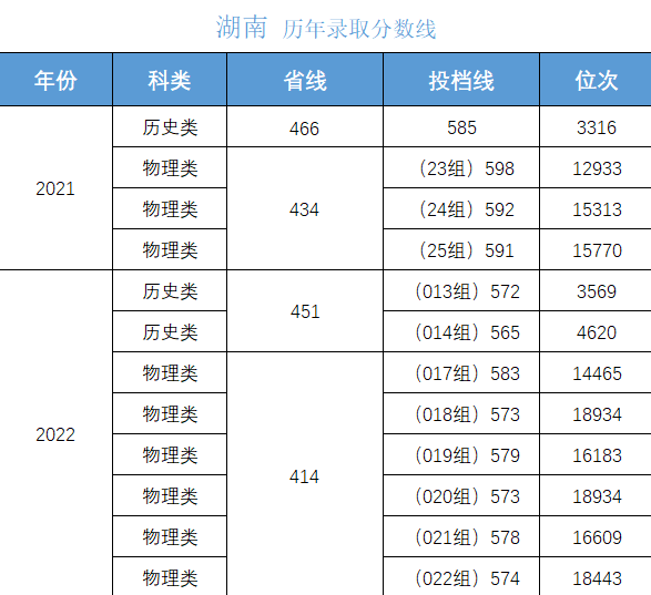 高考多少分上大学