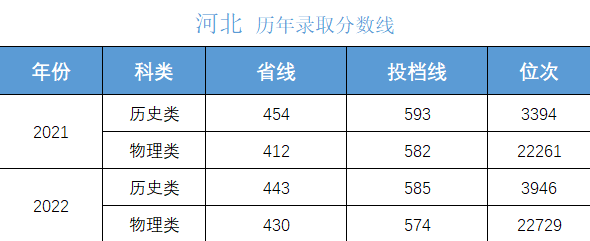 高考多少分上大学