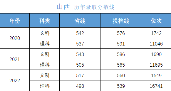 高考多少分上大学