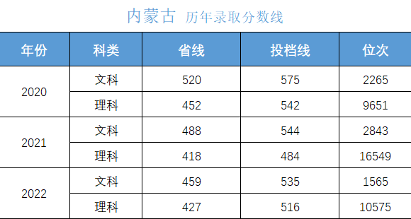 高考多少分上大学