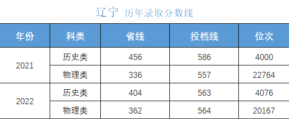 高考多少分上大学