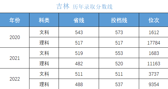 高考多少分上大学