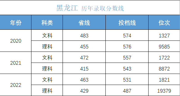 高考多少分上大学