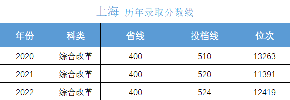 高考多少分上大学