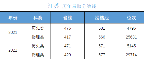 高考多少分上大学