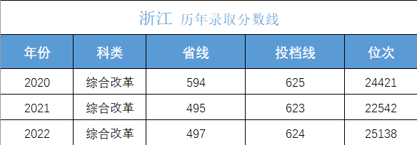 高考多少分上大学