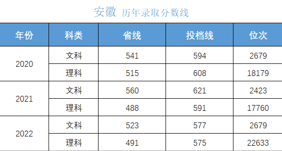 高考多少分上大学