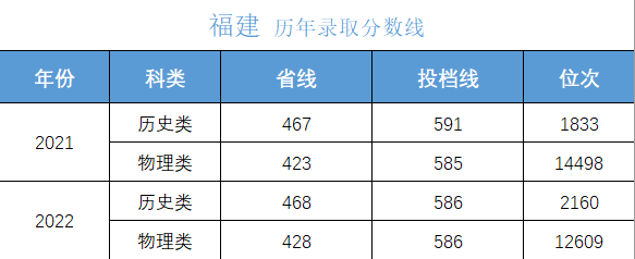 高考多少分上大学