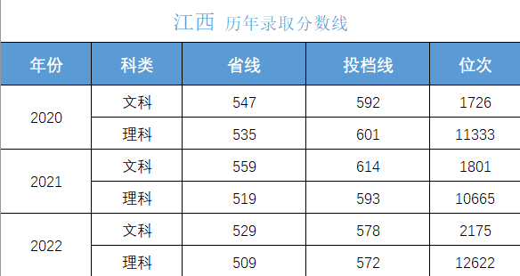 高考多少分上大学