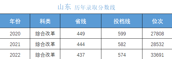 高考多少分上大学