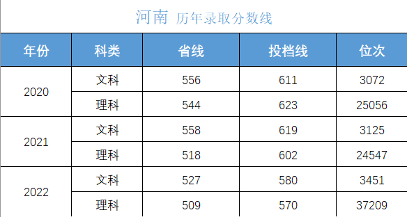 高考多少分上大学