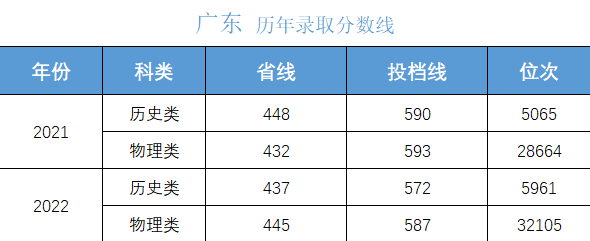 高考多少分上大学