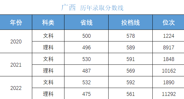 高考多少分上大学