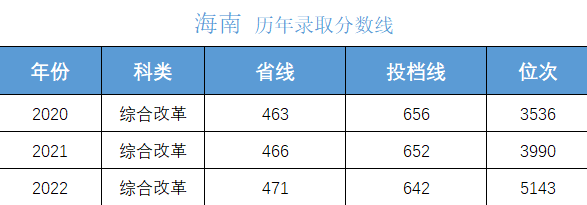 高考多少分上大学