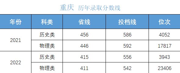 高考多少分上大学