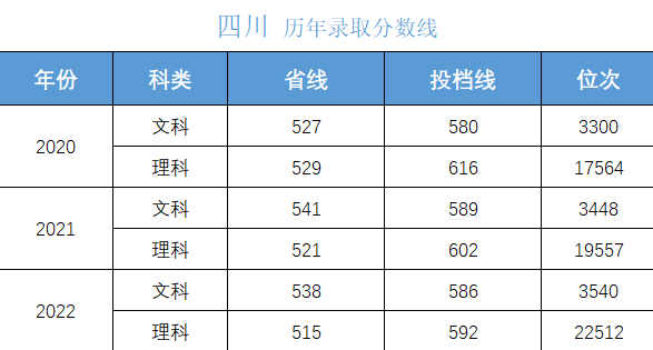 高考多少分上大学