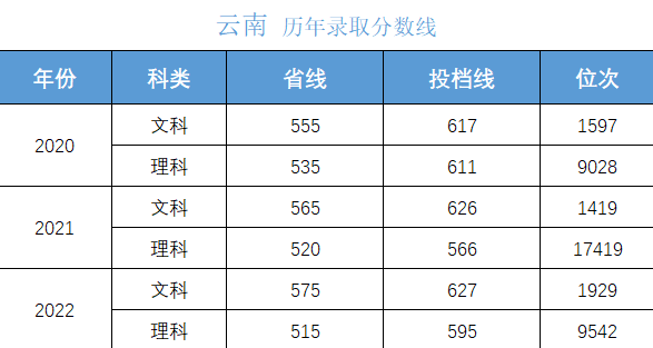 高考多少分上大学