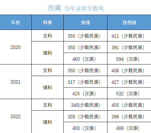 高考多少分上大学