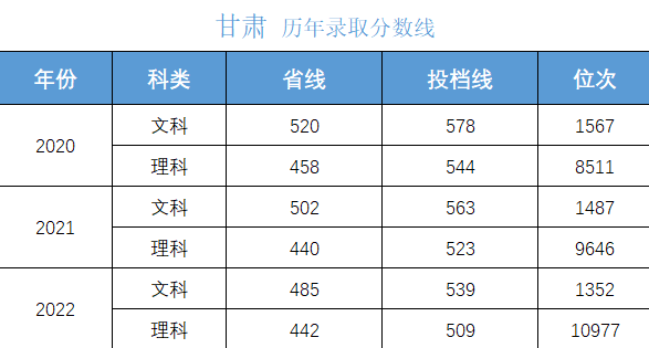 高考多少分上大学