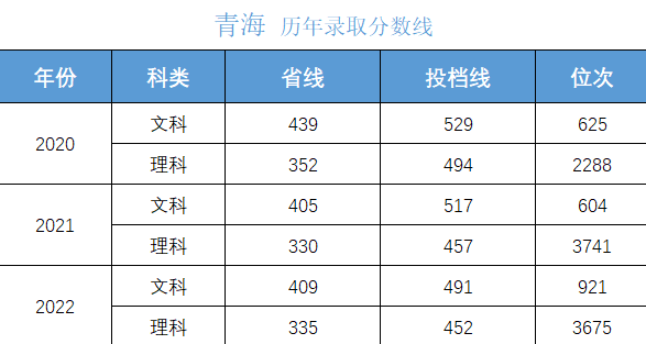 高考多少分上大学