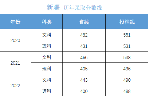 高考多少分上大学