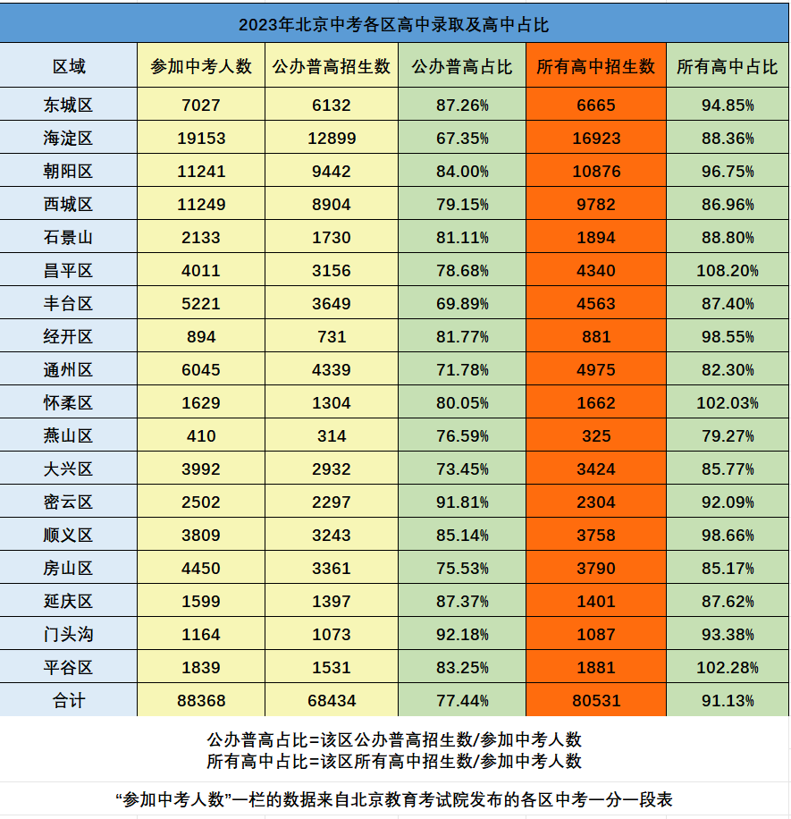 2023北京各区高中录取数据