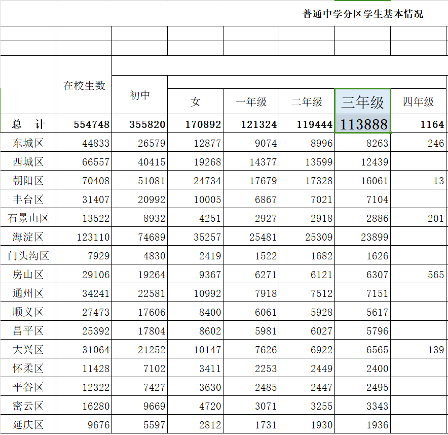 2023北京各区高中录取数据