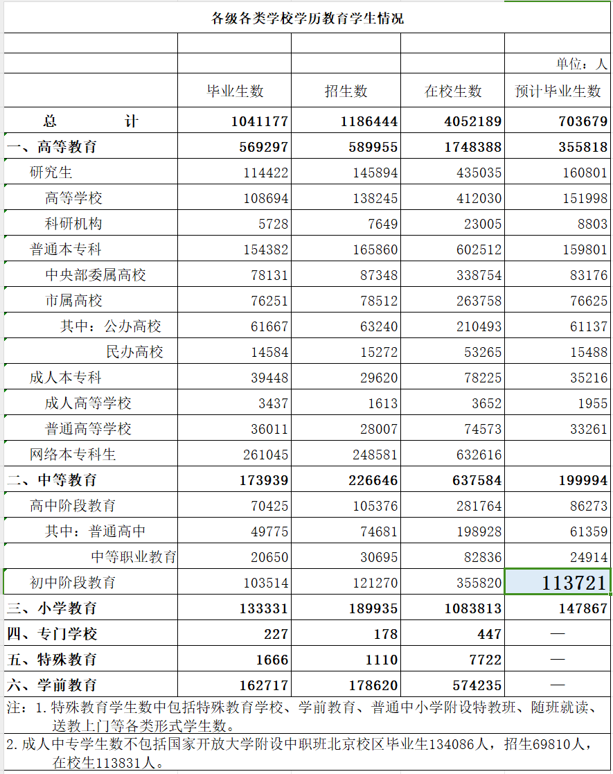 2023北京各区高中录取数据