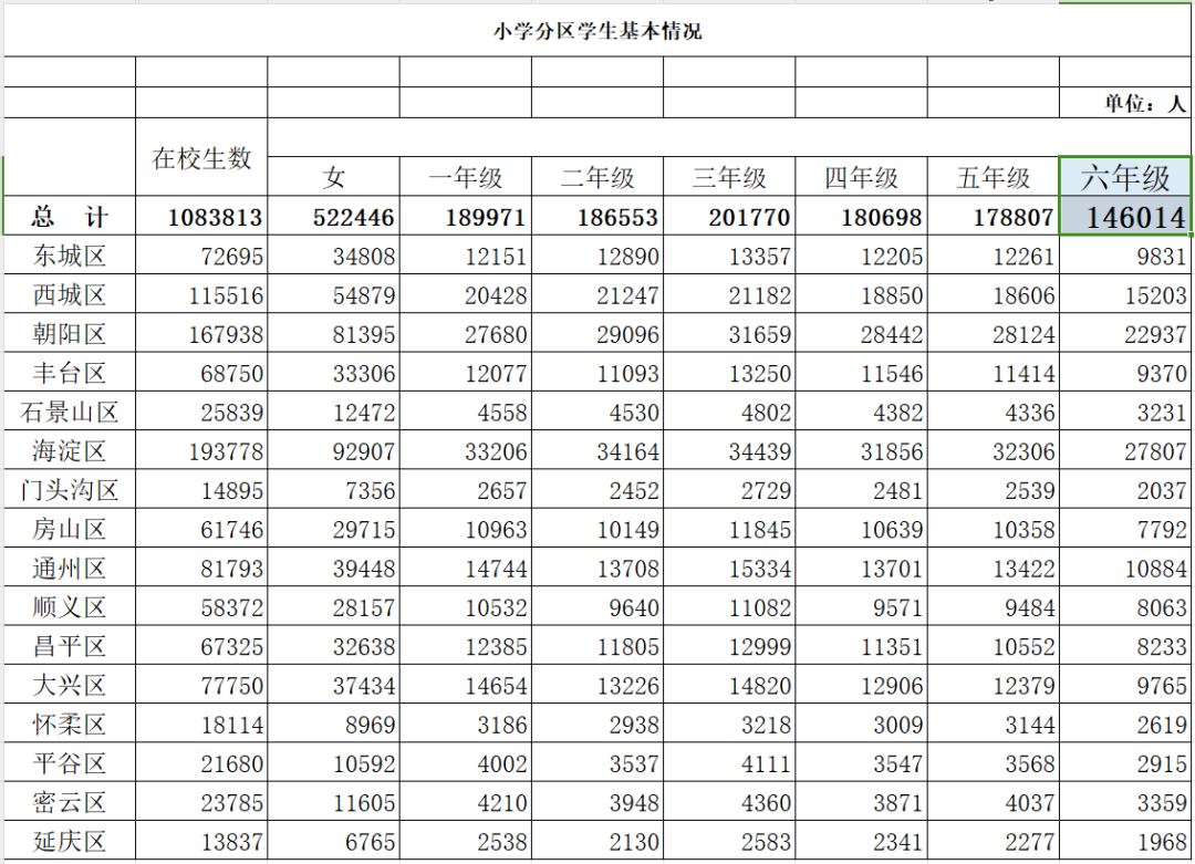 2023北京各区高中录取数据