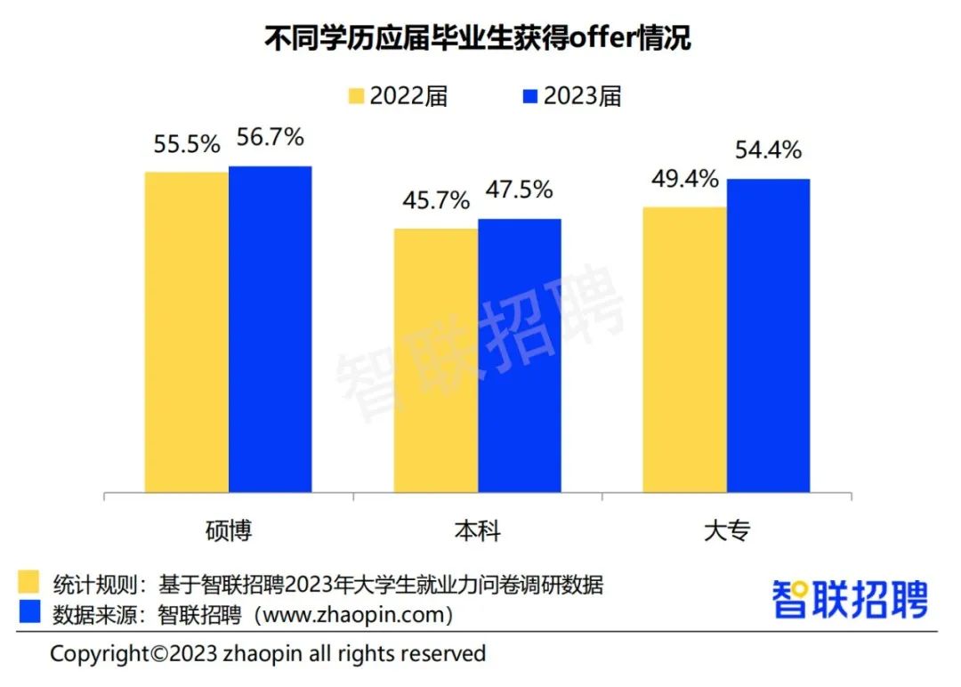 二本大学生就业难