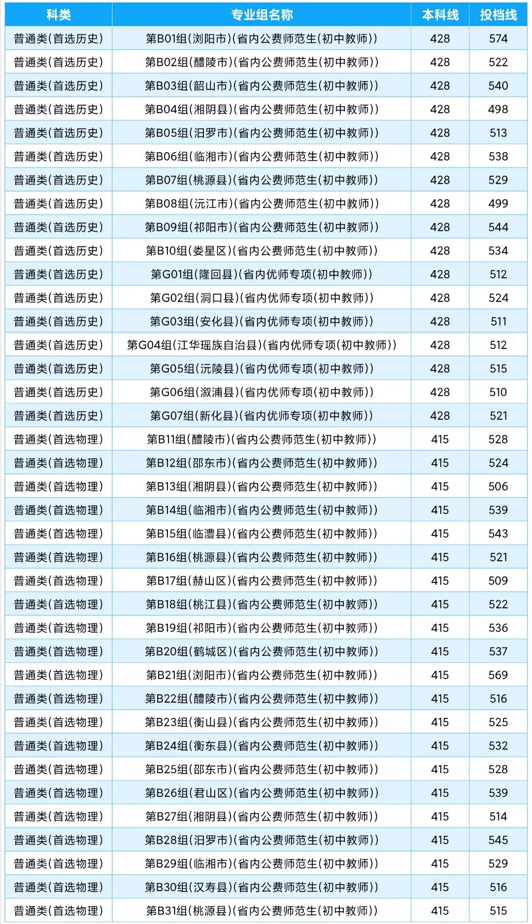 湖南科技学院公费师范生录取分数线