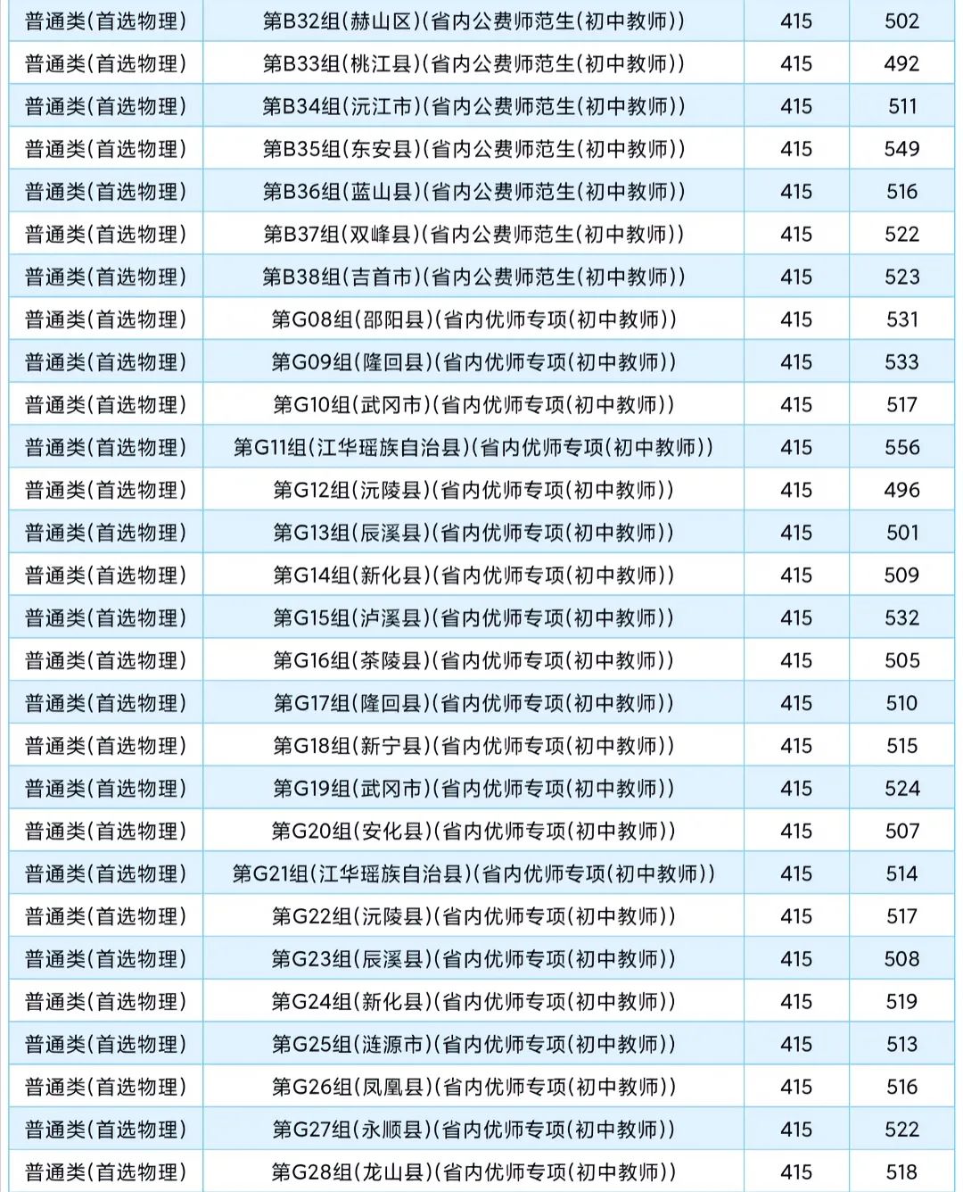 湖南科技学院公费师范生录取分数线