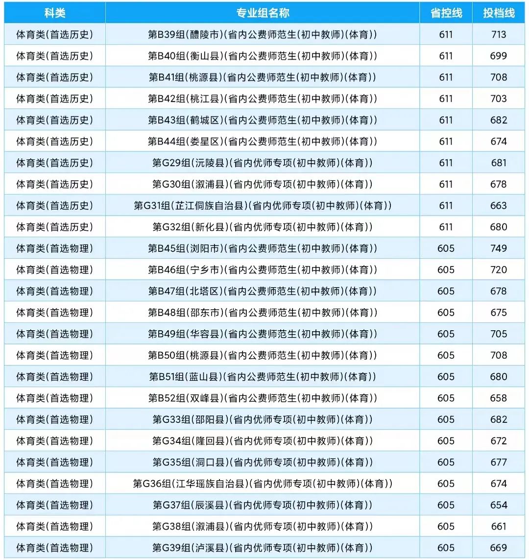 湖南科技学院公费师范生录取分数线