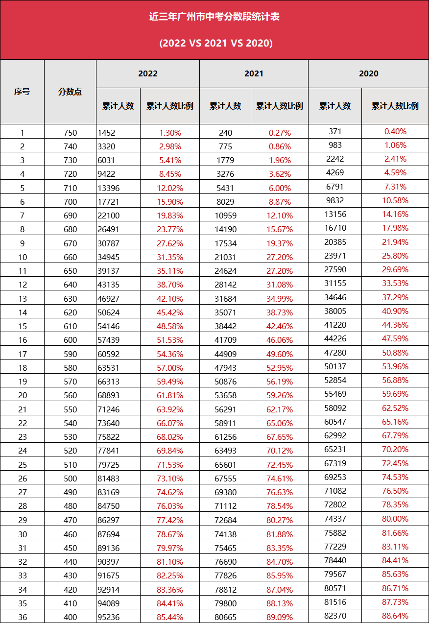 广州中考分段数据