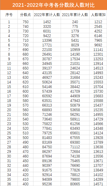 广州中考分段数据